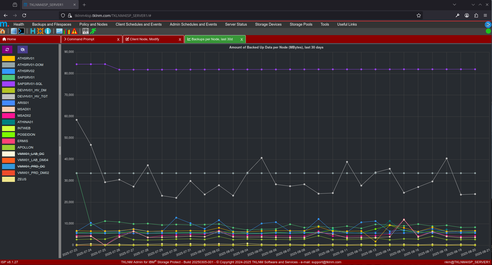 detaild chart with last 30 days backup from all nodes